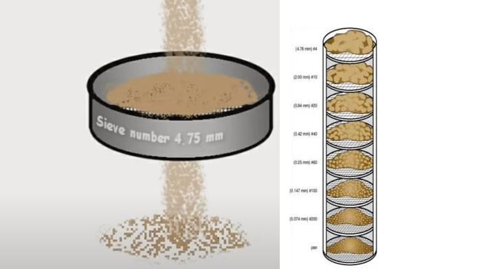 Objectives of Test Analysis Sieve