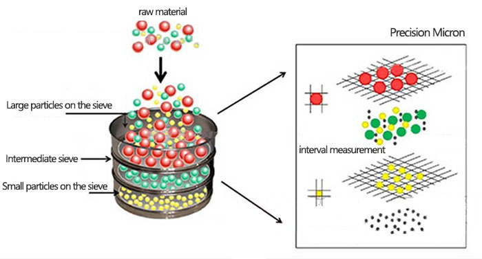 Pharmacopoeial Sieves Principle