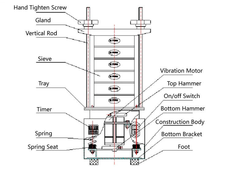 Test Analysis Sieve Structure Diagram