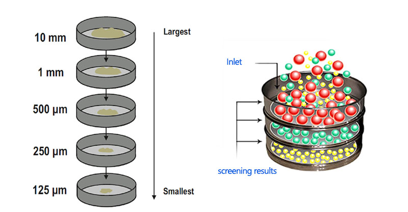 Principles of Test Analysis Sieve