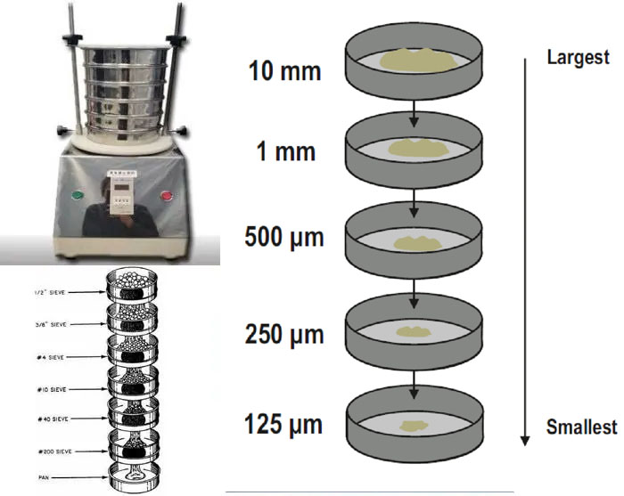 Principle of Electromagnetic Sieve Shaker