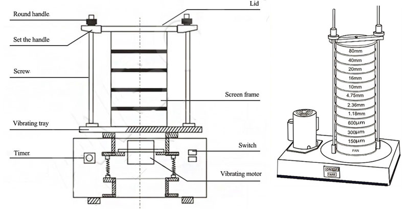 Structure of Rotary Sieve Shaker